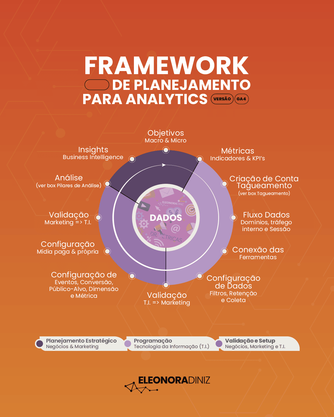 GA4 – Um Novo Framework de Aplicação